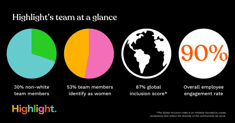 Highlight employee statistics